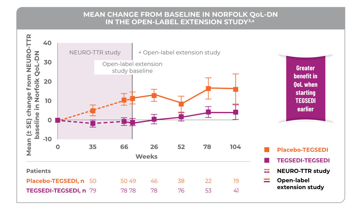Norfolk QoL-DN outcomes in the OLE